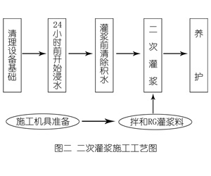 城北灌浆料施工工艺—文字完整版